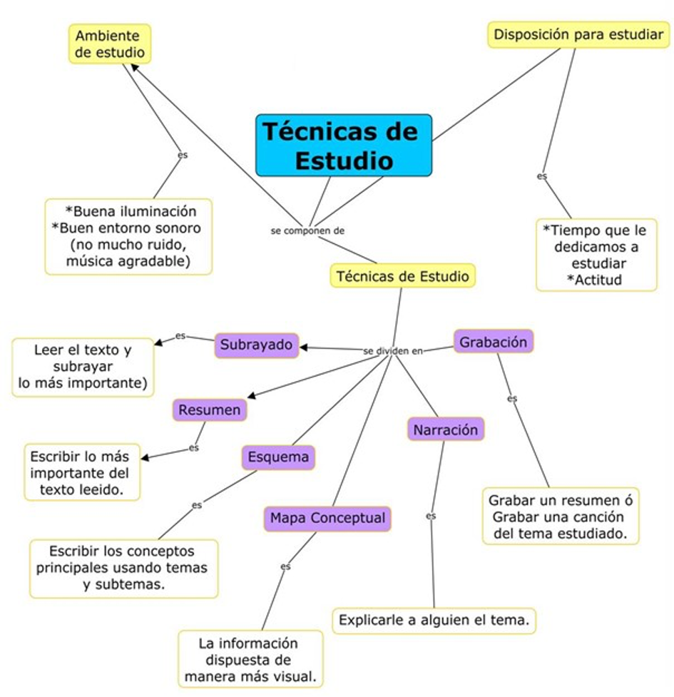 Ejemplo de mapa conceptual